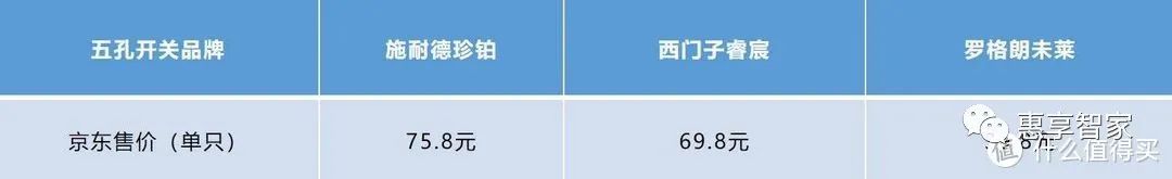 智能家居插座开关选购指南：西门子、施耐德、罗格朗高端型号对比评测