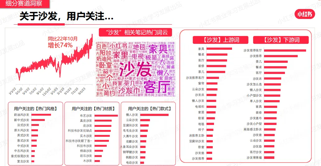 揭秘小红书家居流量10倍增长的背后原因与策略
