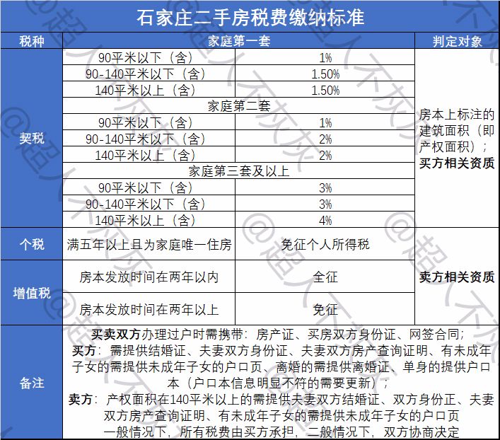 北京与石家庄二手房买卖过户全流程图文详解，一步步教你完成交易