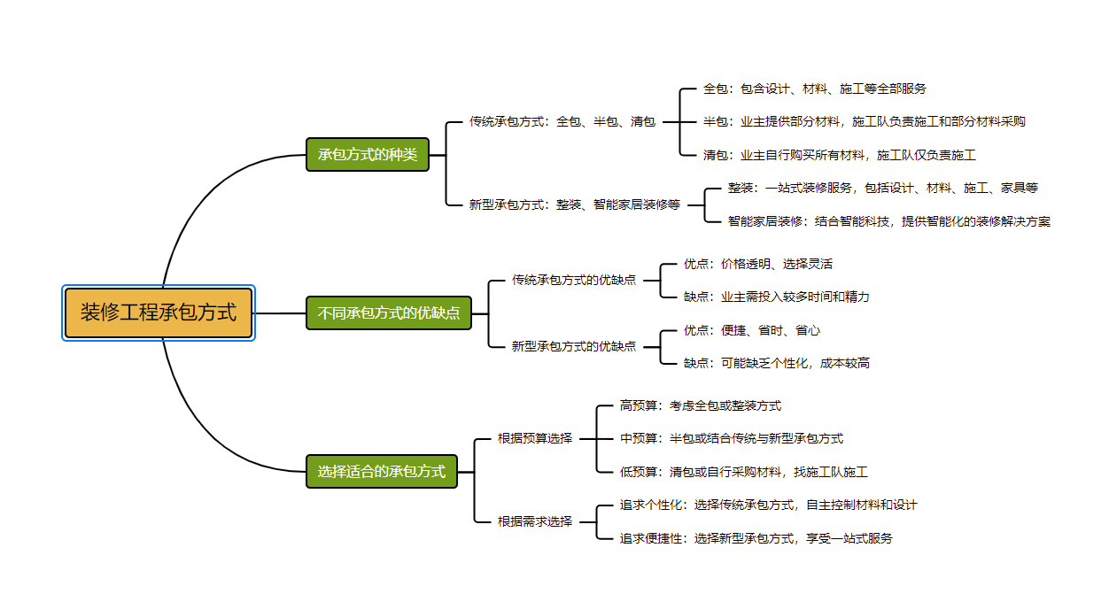 装修指南：小白必看！快速掌握装修全流程，避开常见坑