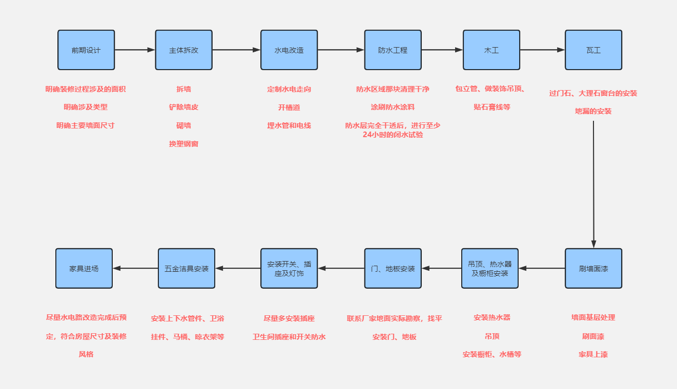装修指南：小白必看！快速掌握装修全流程，避开常见坑