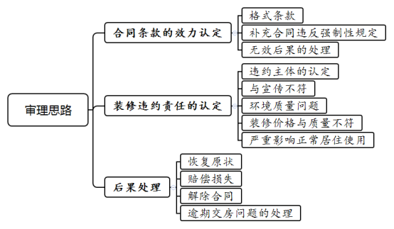 商品房买卖合同装修质量纠纷案件审理思路与裁判要点解析
